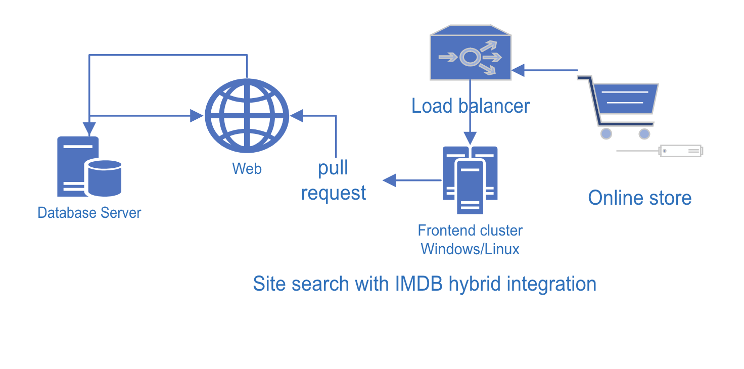 Site search with IMDB hybrid